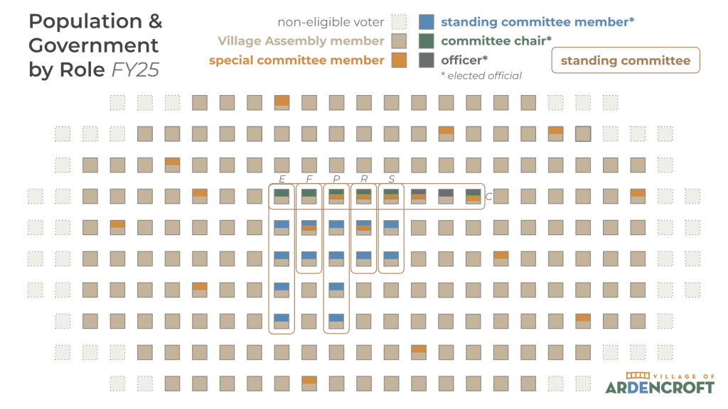 Visualization of the village population 0f 229, of which 187 are eligible Village Assembly members, and some are officer or committee members.